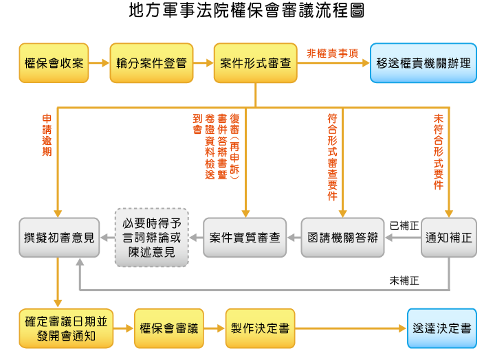 地方軍事法院權保會審議流程圖