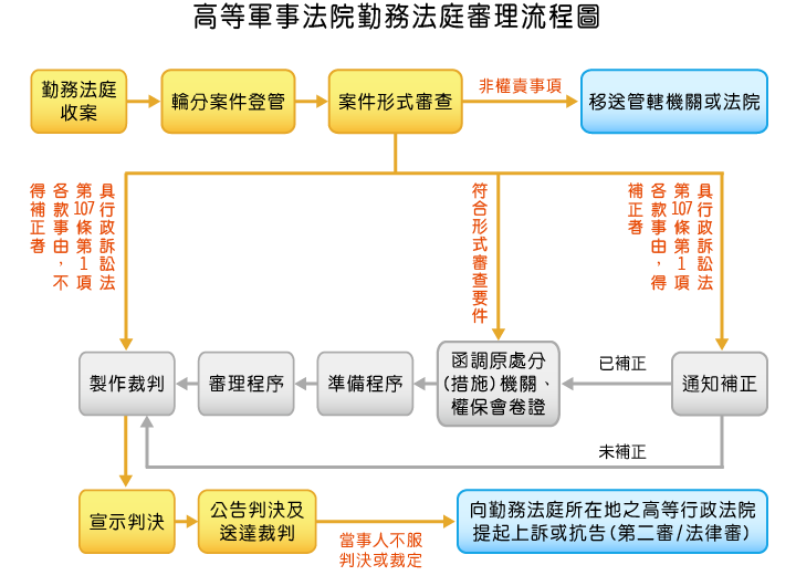 高等軍事法院勤務法庭審理流程圖